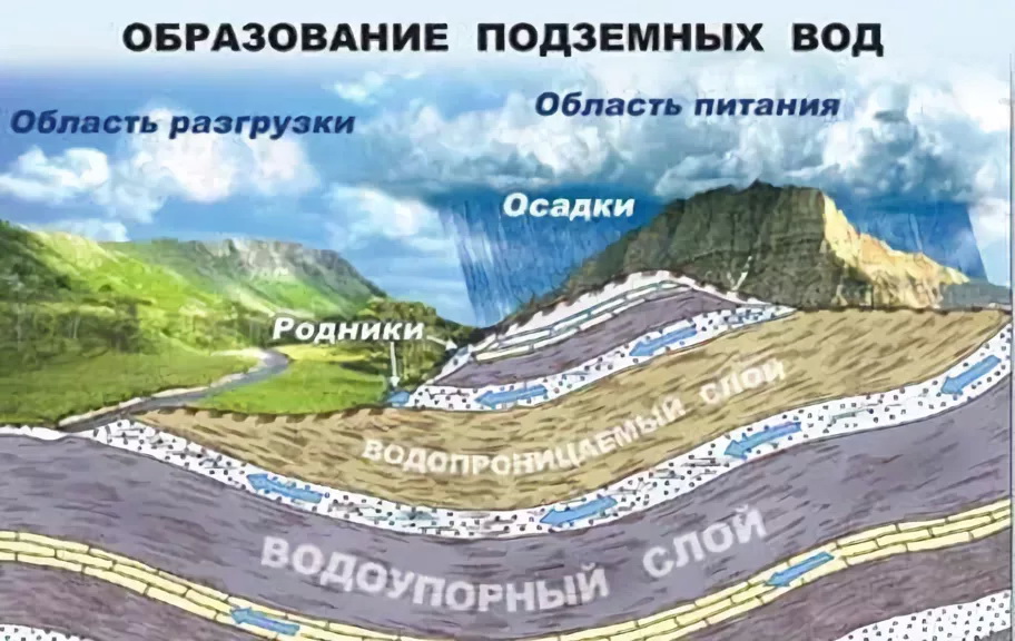 Водные образования. Образование грунтовых вод. Образование подземных вод. Образование подземных вод схема. Питание грунтовых вод.